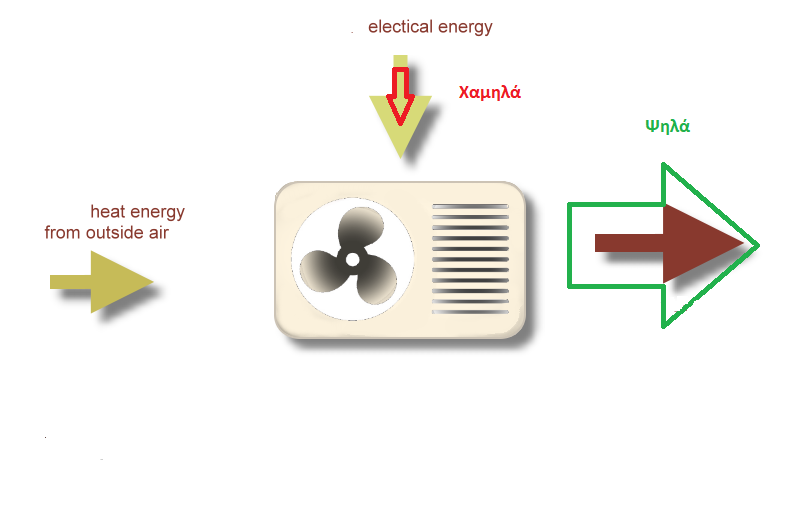 μετατροπή ηλεκτρικής ενέργειας σε θερμική